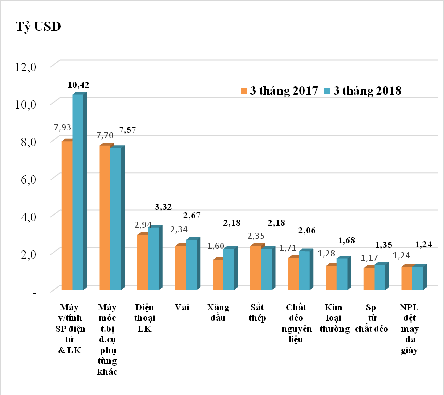 Kim ngạch hàng hoá XNK quý I/2018 tăng 18,9% so với cùng kỳ