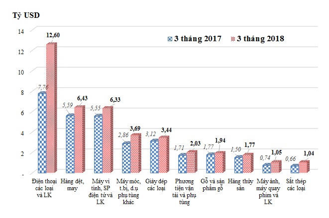 Những nhóm hàng xuất khẩu chính quý I/2018