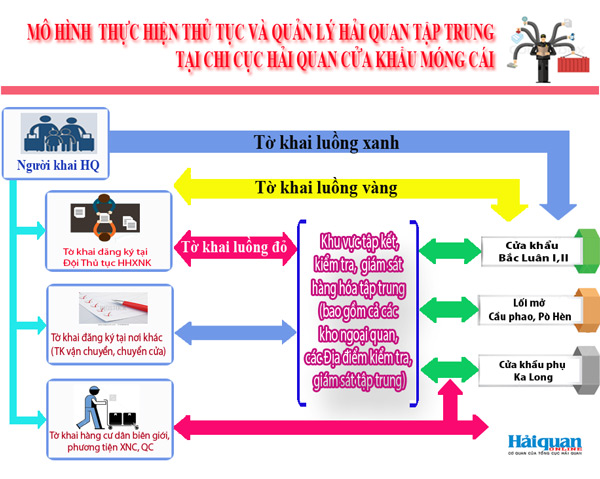 [Infographics] Mô hình thủ tục và quản lý hải quan tập trung tại cửa khẩu Móng Cái