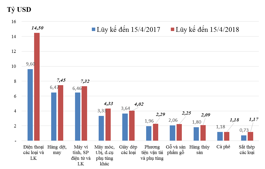 Đã xuất siêu 3,1 tỷ USD