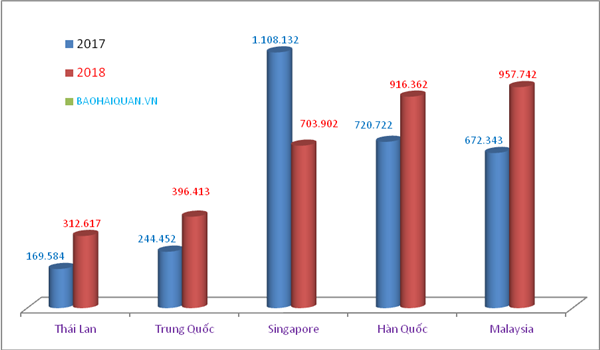 Trị giá xăng dầu nhập khẩu tăng hơn 2 triệu đồng/tấn