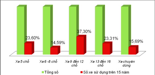 Chất lượng xe công đang rất thấp