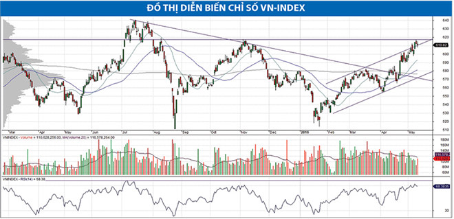 dong luc tang cua vn index co kha nang bi ghim lai