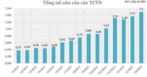 Tổng tài sản của các ngân hàng tăng đột biến