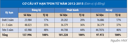 trai phieu doanh nghiep mo hinh va kha nang phat trien