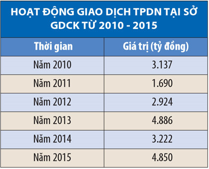 trai phieu doanh nghiep mo hinh va kha nang phat trien