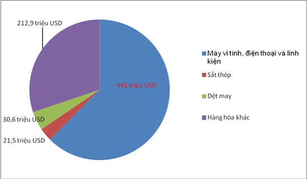 Nghỉ lễ vẫn có gần 4.000 doanh nghiệp hoạt động xuất nhập khẩu