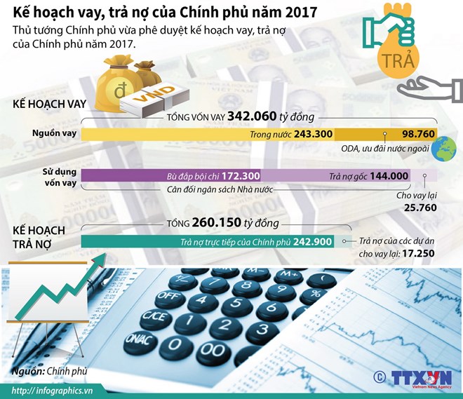 [Infographics] Kế hoạch vay, trả nợ của Chính phủ trong năm 2017