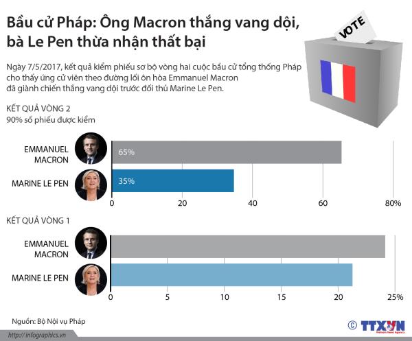 [Infographics] Ông Macron thắng vang dội, bà Le Pen thừa nhận thất bại