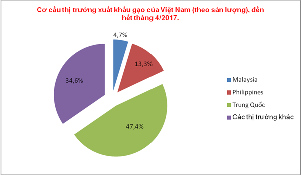 xuat khau gao den thoi gap kho