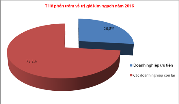 59 doanh nghiep uu tien dong gop 94 ty usd kim ngach xuat nhap khau