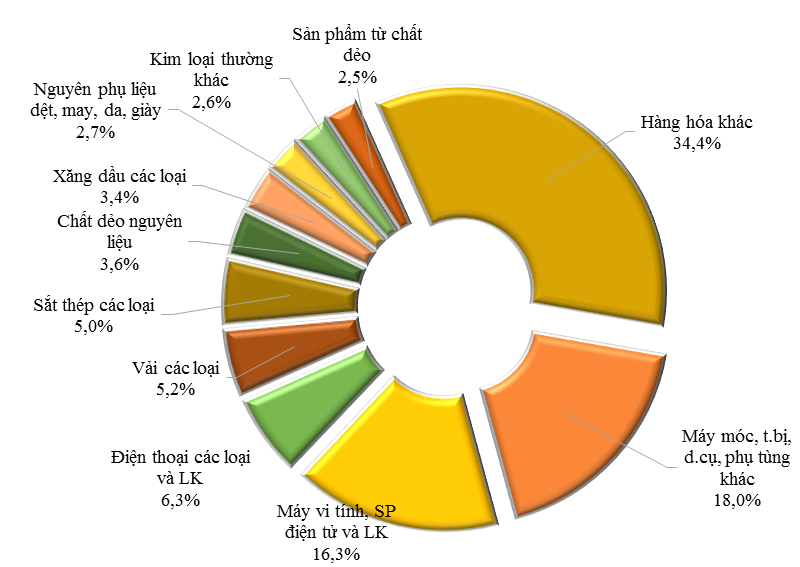 Những nhóm hàng nhập khẩu chính 4 tháng năm 2017