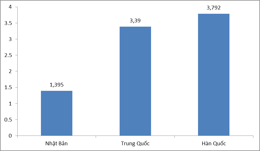 chi 86000 ty dong nhap may moc han quoc