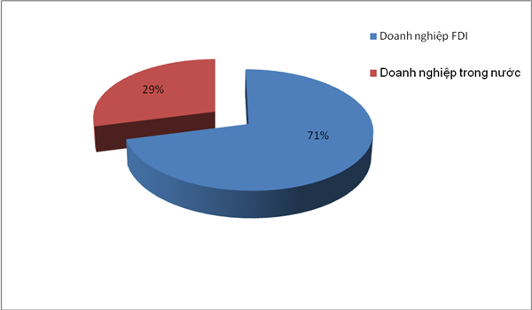 thu gan 50 ty usd doanh nghiep fdi ap dao ve xuat khau