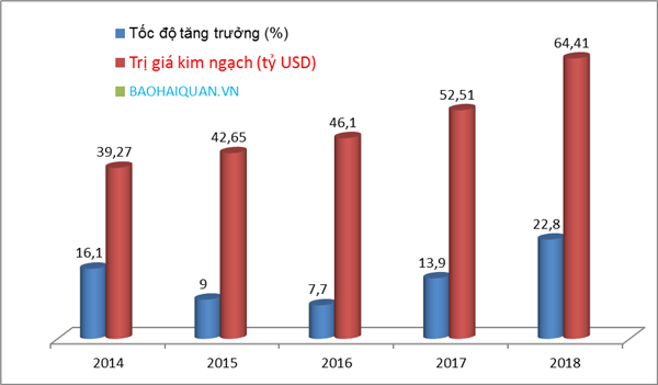 Xuất khẩu tăng 22,8%, cao nhất 5 năm gần đây