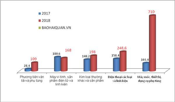 Xuất khẩu sang Ấn Độ tăng 104%