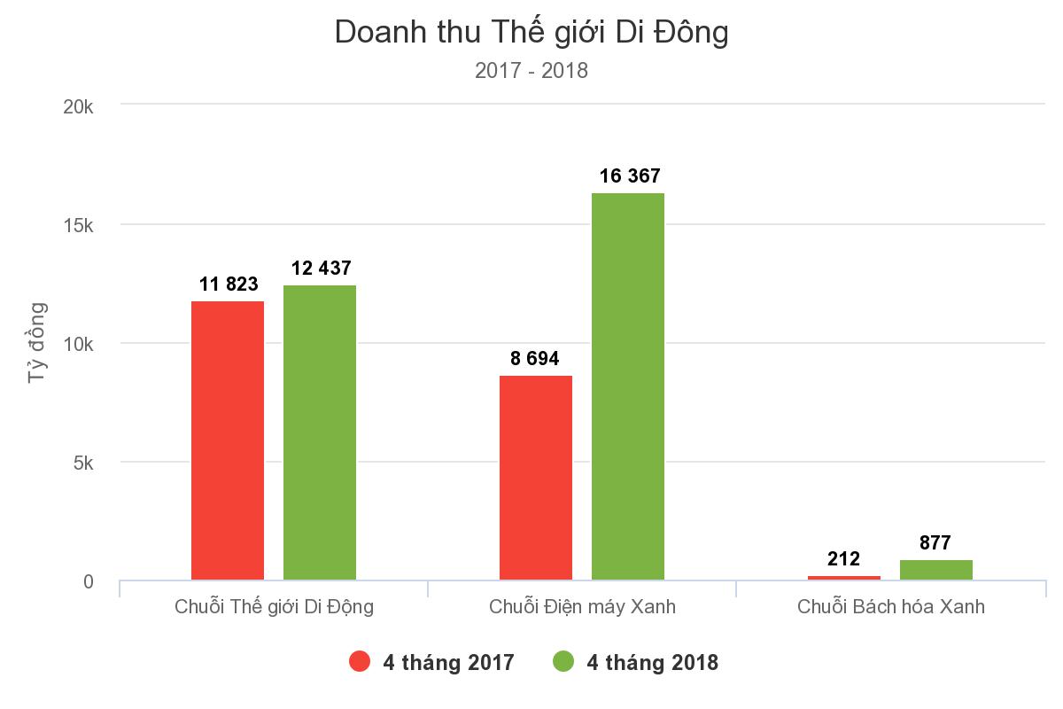 the gioi di dong lien tiep dong cua hang ban dien thoai