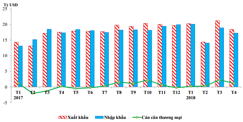 Những nhóm hàng xuất khẩu chính 4 tháng năm 2018