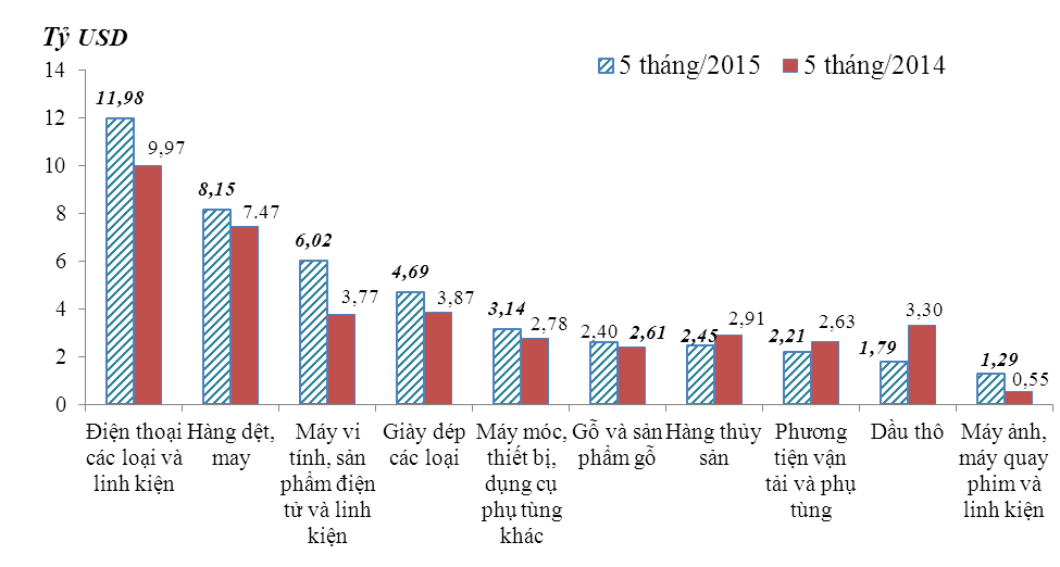 5 thang 2015 xuat sieu 305 ty usd