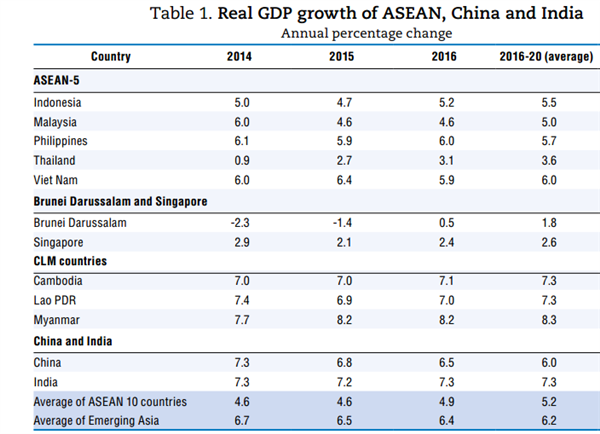 OECD: Việt Nam dẫn đầu tăng trưởng GDP trong nhóm ASEAN