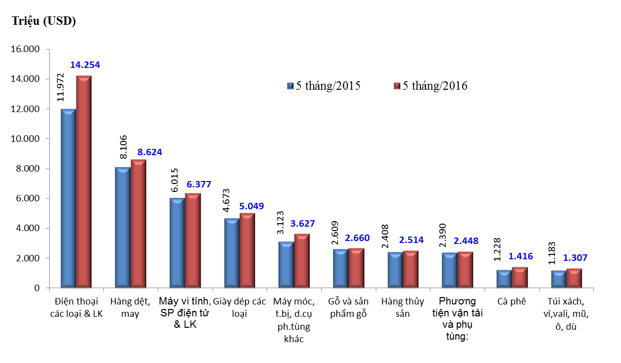 5 tháng: Kim ngạch hàng hóa XNK đạt hơn 133,25 tỷ USD