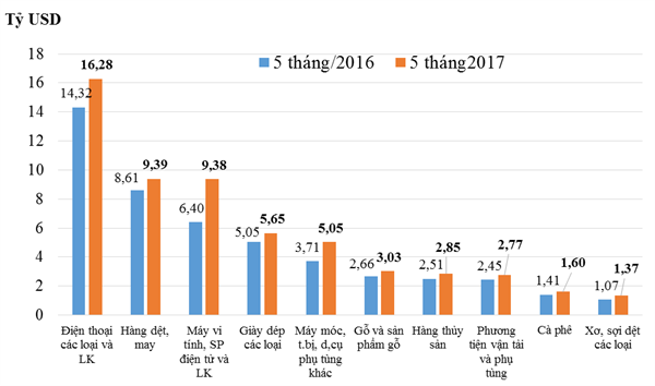 Xuất hiện tín hiệu thặng dư thương mại