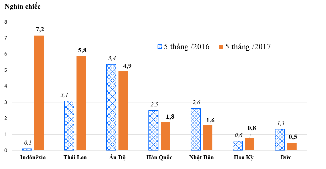 43,3 nghìn chiếc ô tô nhập khẩu vào Việt Nam trong 5 tháng 2017