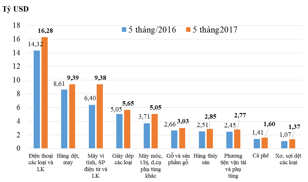 Những nhóm hàng xuất khẩu chính 5 tháng 2017