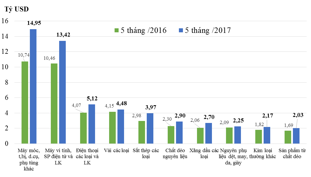 Những nhóm hàng nhập khẩu chính 5 tháng năm 2017