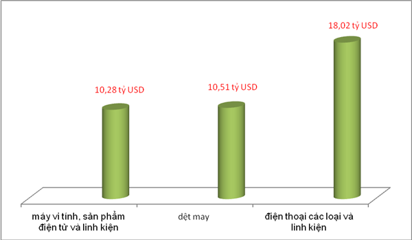 Xuất hiện 3 nhóm hàng xuất khẩu hơn 10 tỷ USD