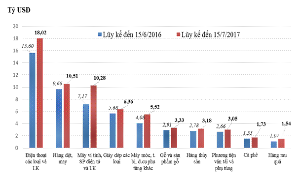 Đến 15/6: Nhập siêu 2,8 tỷ USD