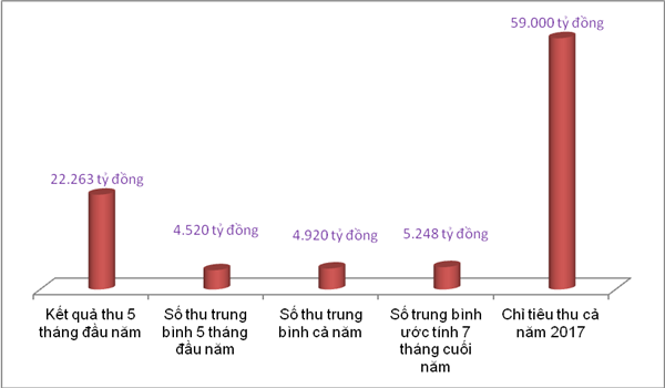 Hải quan Hải Phòng: Ước hụt thu ngân sách hơn 10.000 tỷ đồng