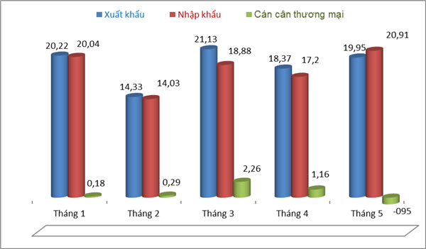 Tháng đầu tiên nhập siêu trong năm 2018