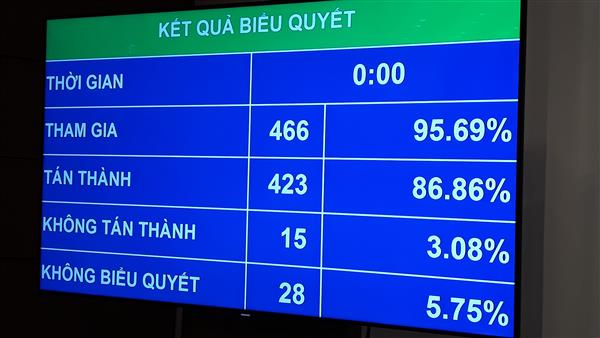 86,86% đại biểu tán thành thông qua Luật An ninh mạng