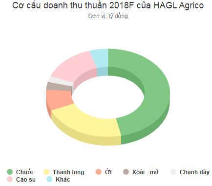 Bầu Đức có thể lãi nghìn tỷ nhờ vườn chuối