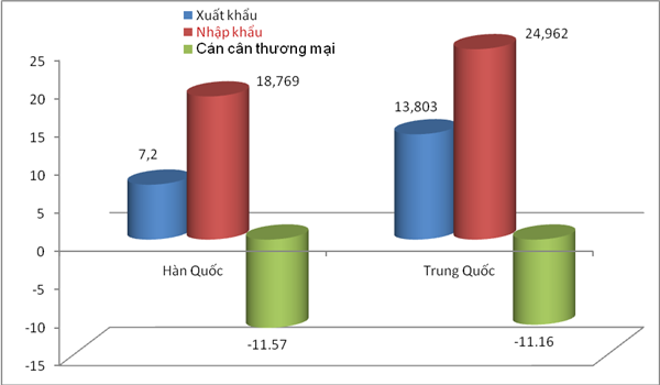 Nhập siêu từ Hàn Quốc, Trung Quốc có xu hướng giảm