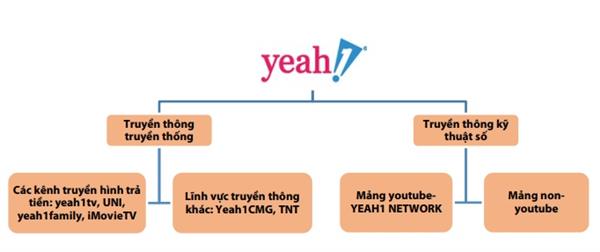 Yeah1 – &quot;lính mới&quot; thú vị trên sàn HoSE?