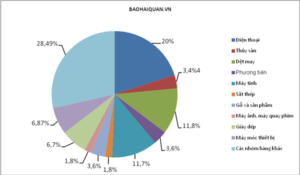 10 nhóm hàng xuất khẩu lớn mang về hơn 74 tỷ USD