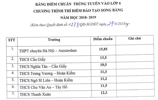 Điểm chuẩn vào lớp 6 chương trình song bằng của Hà Nội thấp nhất 10,5 điểm