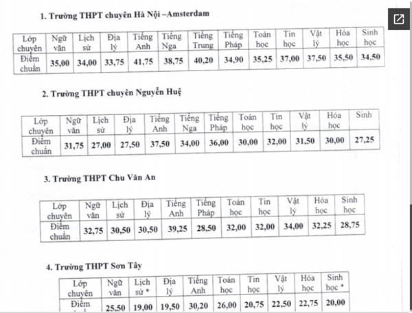 Hà Nội công bố điểm chuẩn vào lớp 10 trường chuyên