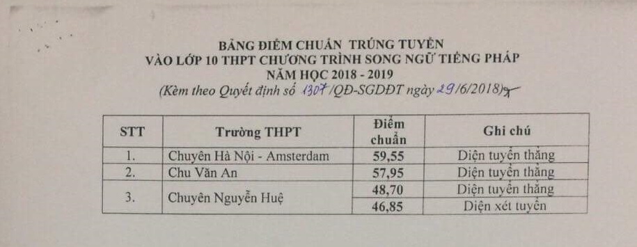 ha noi cong bo diem chuan cac truong thpt cong lap