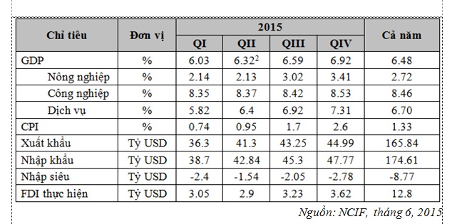 Tăng trưởng, lạm phát năm 2015 sẽ thế nào?