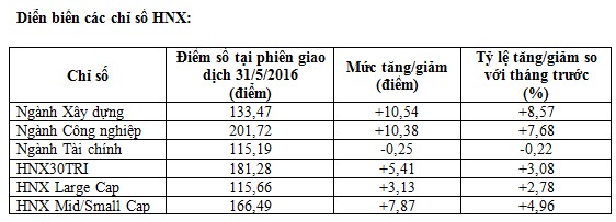 Tháng 6 nhiều chỉ số của HNX đồng loạt tăng điểm