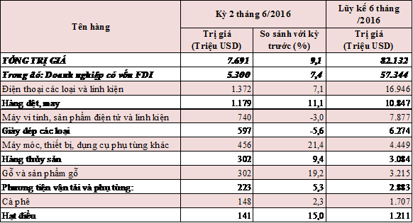 kim ngach hang hoa xuat nhap khau den 15 6 dat gan 16257 ty usd