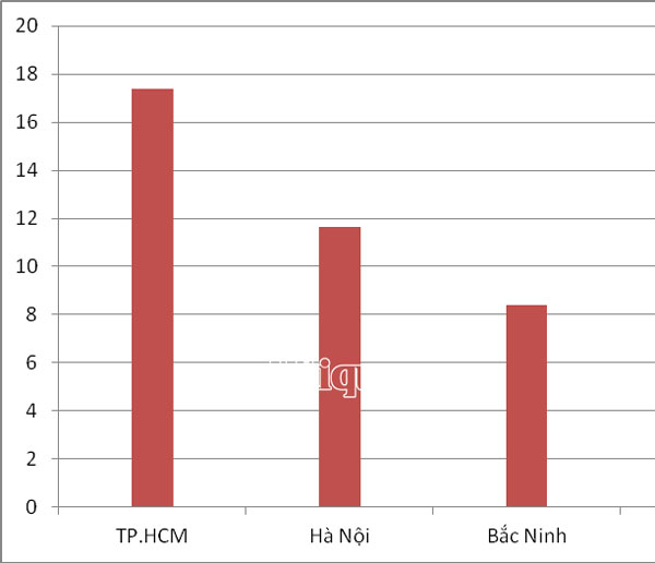 tphcm nhap sieu hon 26 ty usd