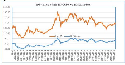 HNX 30: 4 năm giao dịch gần 320 nghìn tỷ đồng