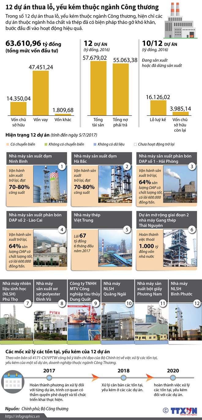 [Infographics] 12 dự án thua lỗ, yếu kém thuộc ngành công thương