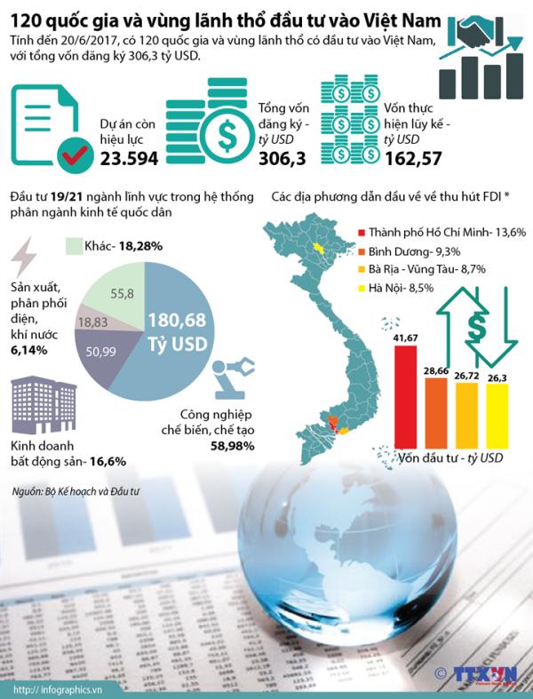 [Infographic] 120 quốc gia và vùng lãnh thổ đầu tư vào Việt Nam