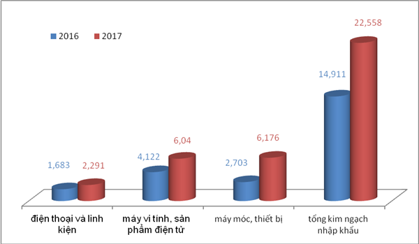 Máy móc, điện thoại và máy tính khiến nhập siêu từ Hàn Quốc nhảy vọt