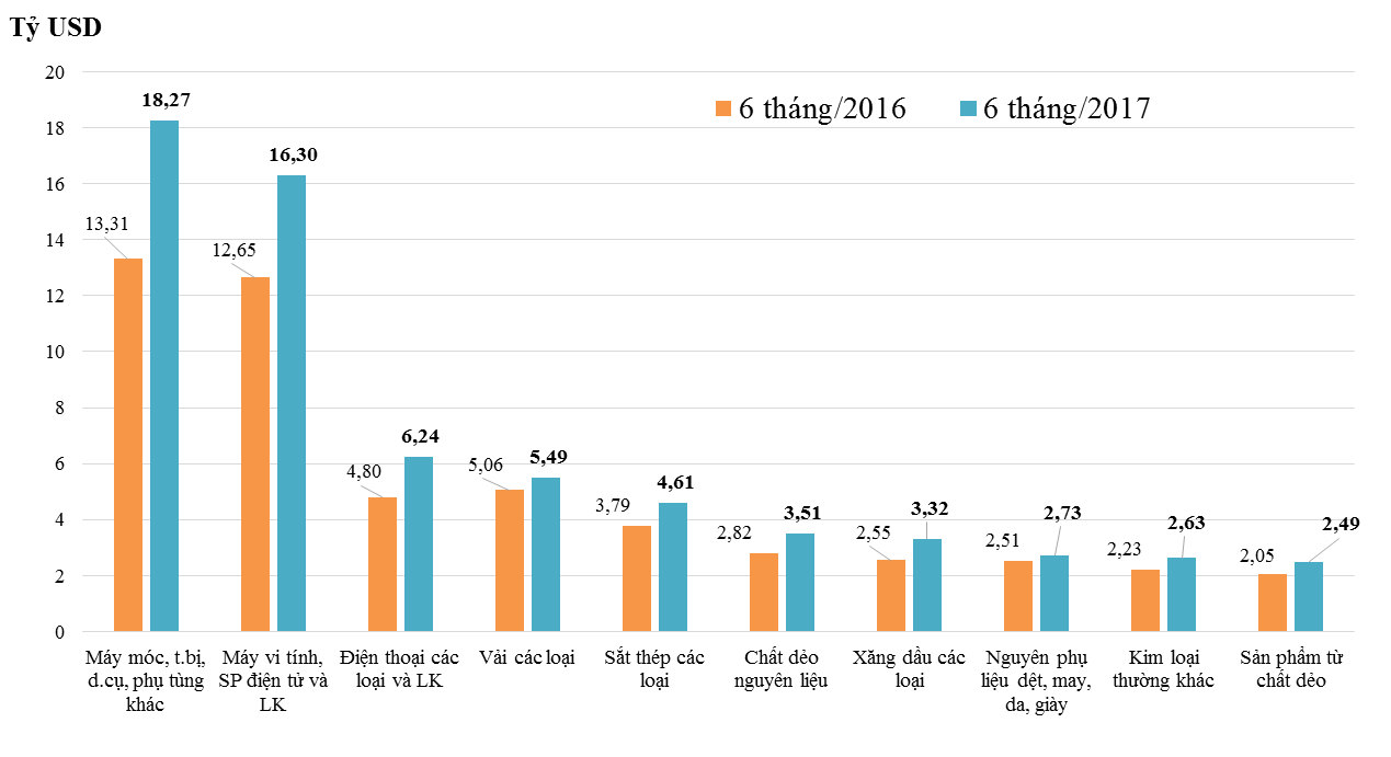 Những nhóm hàng nhập khẩu chính 6 tháng năm 2017